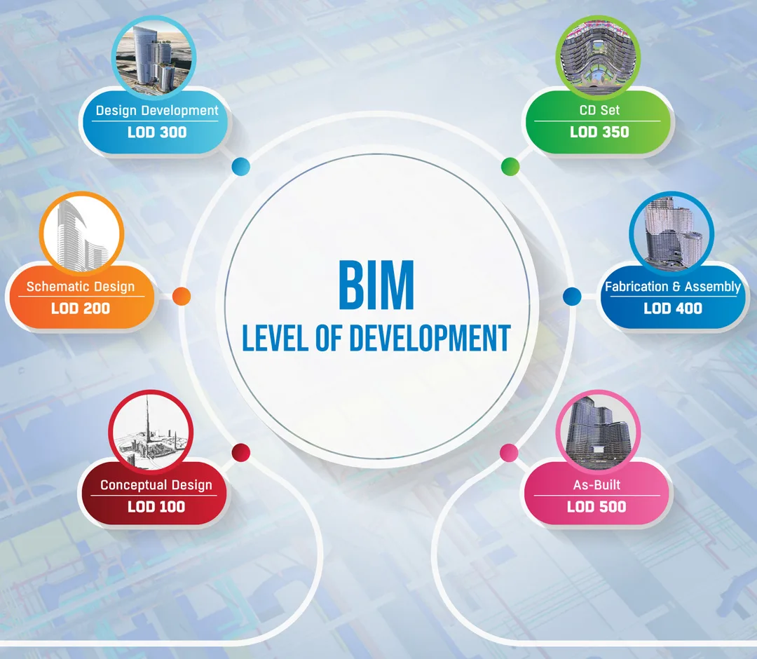 Revolutionizing Construction: A Closer Look at BIM Level of Development