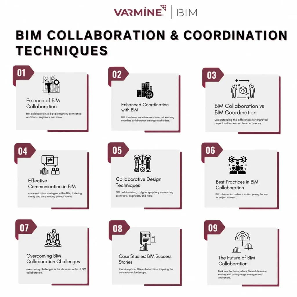 Infographic titled “Best Practices for BIM Collaboration and Coordination,” highlighting five key practices: establishing a collaborative project environment, setting clear objectives and goals, implementing collaborative workflows and protocols, conducting regular coordination meetings and reviews, and fostering a continuous improvement and learning culture.