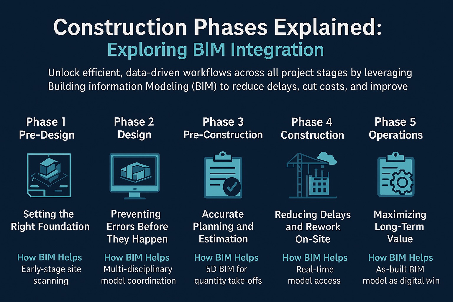Construction Phases BIM implementation chart