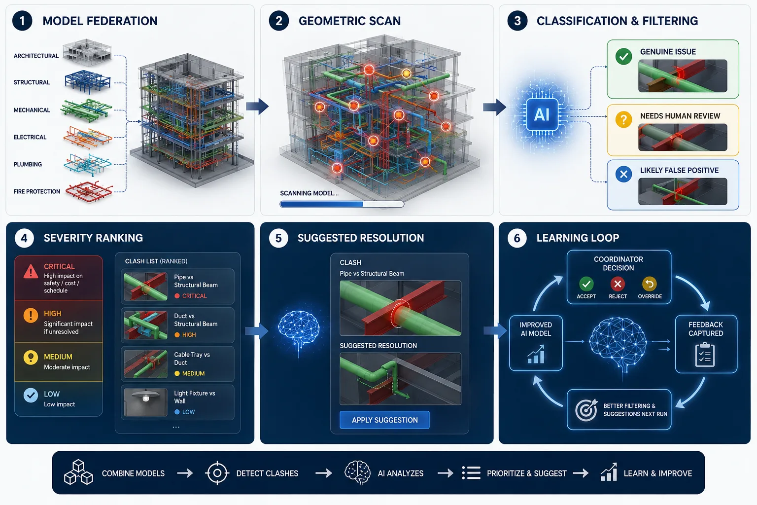 AI clash detection applications in healthcare, high-rise construction, infrastructure, and MEP-heavy commercial BIM projects.