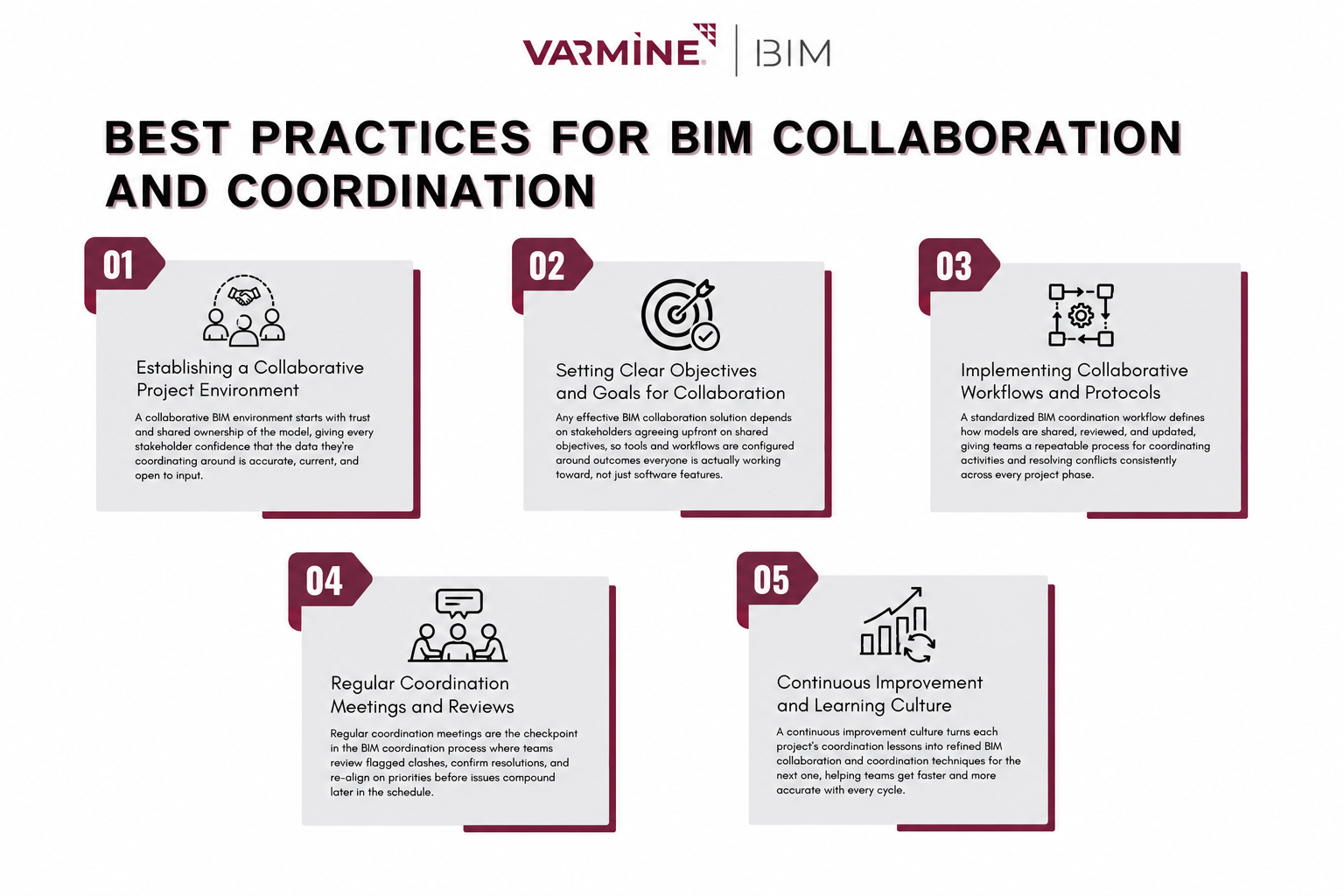 Infographic illustrating five best practices for BIM collaboration and coordination: establishing a collaborative project environment, setting clear objectives and goals, implementing collaborative workflows and protocols, conducting regular coordination meetings and reviews, and fostering continuous improvement and learning.