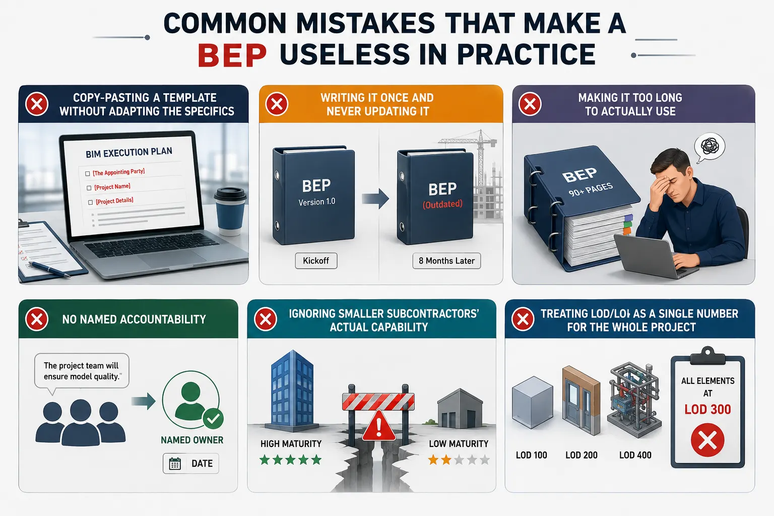 A professional six-panel infographic illustrating common BIM Execution Plan mistakes: copying templates without adapting project details, failing to update the BEP, making the document unnecessarily long, assigning no named accountability, ignoring subcontractors’ varying BIM capabilities, and treating LOD or LOI as a single level for the entire project. Each panel uses construction and BIM-related illustrations with warning symbols to emphasize the risks.