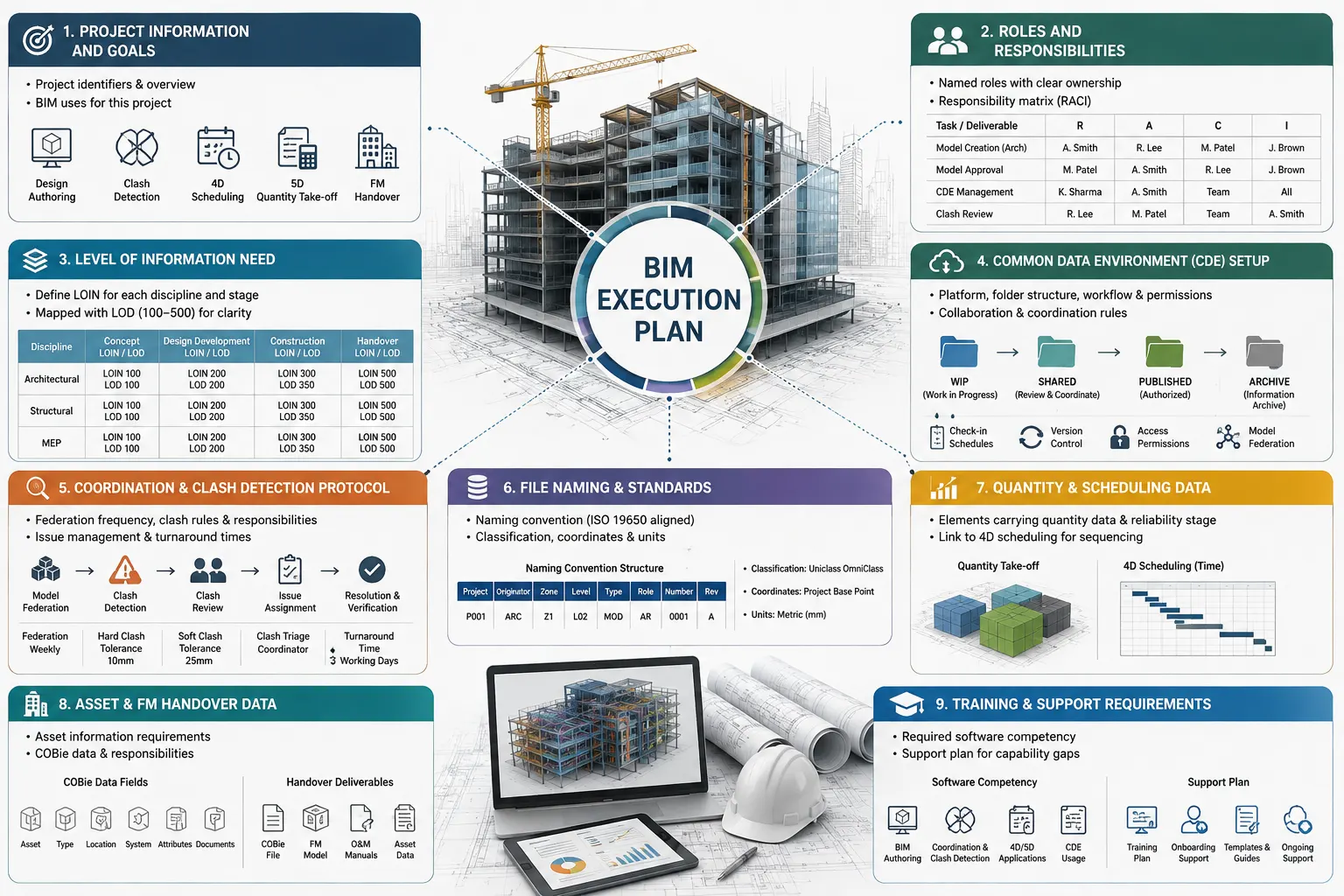 A professional BIM infographic centered on a 3D building model and BIM Execution Plan concept, surrounded by nine sections covering project goals, roles and responsibilities, level of information need, Common Data Environment, clash detection, file naming standards, quantity and scheduling data, asset and facility management handover, and training and support. The graphic also includes BIM models, construction drawings, a laptop, tablet, and hard hat.