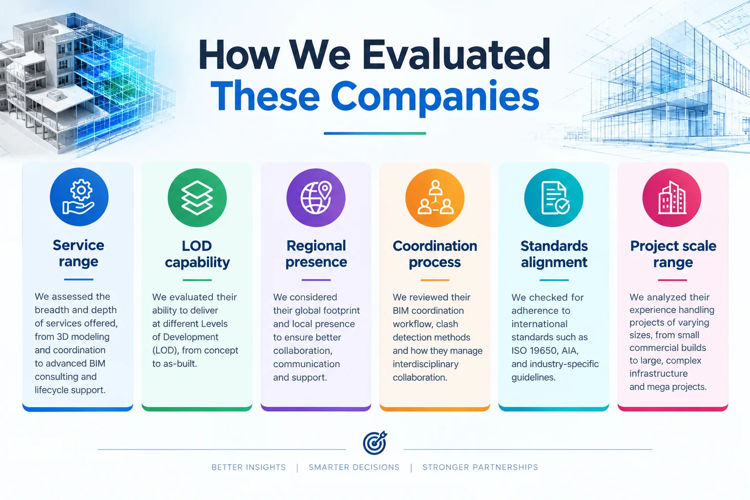 BIM company evaluation infographic showing service range, LOD capability, regional presence, standards, and project scale